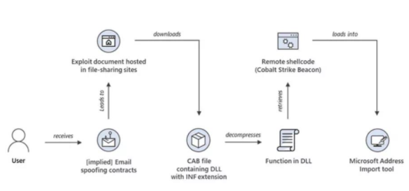 ΢ÈíÅû¶½üÆÚʹÓÃMSHTMLÎó²îµÄ´¹ÂÚ¹¥»÷»î¶¯.png ΢ÈíÅû¶½üÆÚʹÓÃMSHTMLÎó²îµÄ´¹ÂÚ¹¥»÷»î¶¯.png