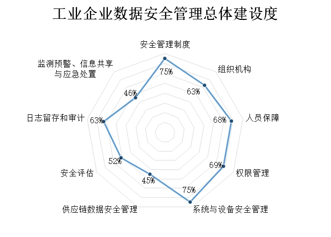 ¹¤ÒµÆóÒµÊý¾ÝÇå¾²ÖÎÀí×ÜÌ彨Éè¶È ¹¤ÒµÆóÒµÊý¾ÝÇå¾²ÖÎÀí×ÜÌ彨Éè¶È