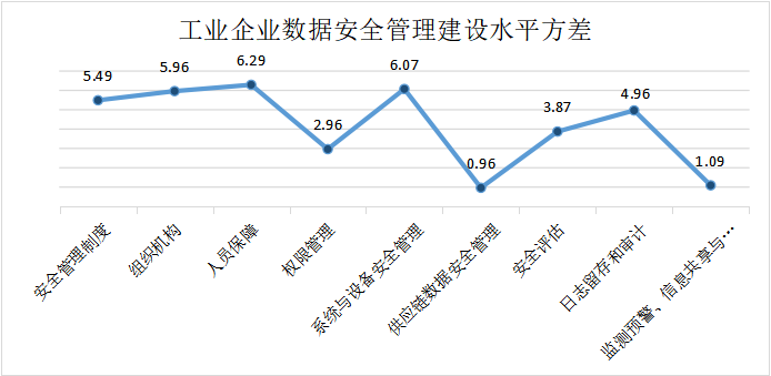Êý¾ÝÇå¾²ÖÎÀí½¨Éèˮƽ·½²î Êý¾ÝÇå¾²ÖÎÀí½¨Éèˮƽ·½²î