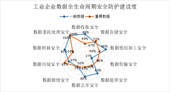 Êý¾ÝÈ«ÉúÃüÖÜÆÚÇå¾²·À»¤½¨Éè¶È Êý¾ÝÈ«ÉúÃüÖÜÆÚÇå¾²·À»¤½¨Éè¶È
